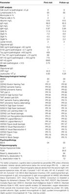 Corrigendum: Figural Memory Impairment in Conjunction With Neuropsychiatric Symptoms in IgLON5 Antibody-Associated Autoimmune Encephalitis